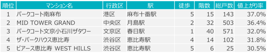 東京23区 コロナ禍で値上がりしたマンション（1～5位）