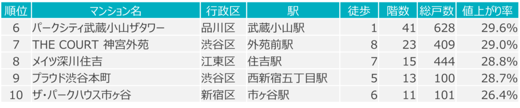 東京23区 コロナ禍で値上がりしたマンション（6～10位）