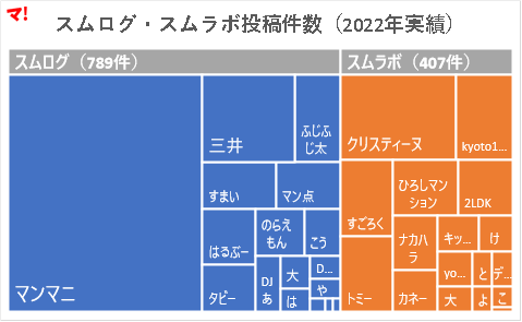 スムログ・スムラボ投稿件数（2022年実績）