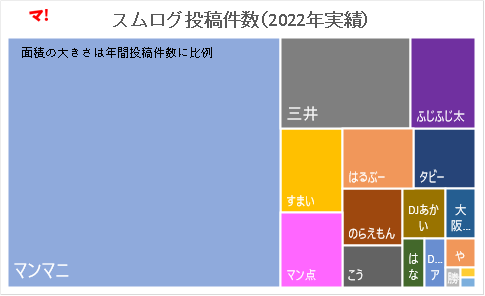 スムログ投稿件数（2022年実績）