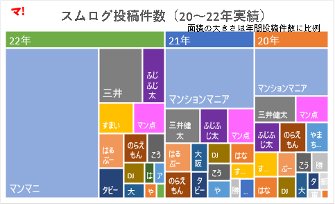 スムログ投稿件数（20～22年実績）