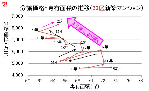 分譲価格･専有面積の推移(23区新築マンミノヨン)