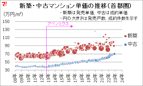 首都圏中古マンション市場動向（22年12月）