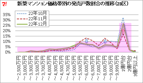 首都圏新築分譲マンション市場動向（22年12月）