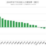 23区人口増加率