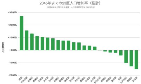 23区人口増加率