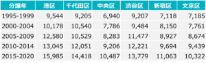 分譲年別　中古マンション取引価格（東京都心）