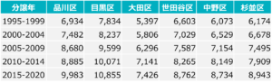 分譲年別　中古マンション取引価格（東京23区南）