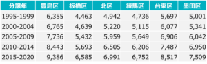 分譲年別　中古マンション取引価格（東京23区西北）