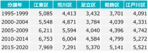 分譲年別　新築マンション価格（東京23区都心）