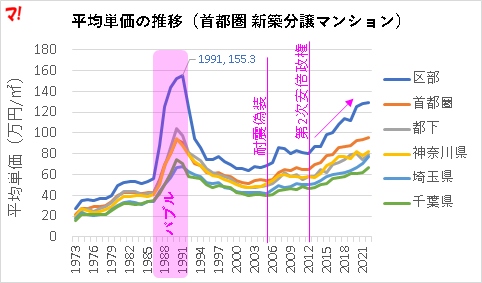 平均単価の推移（首都圏 新築分譲マンション）