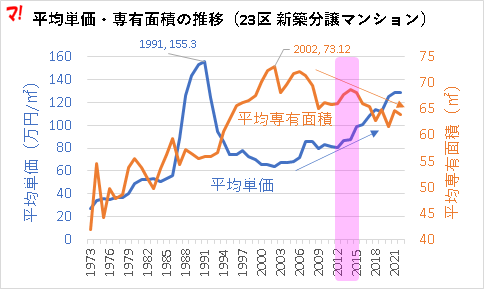 平均単価・専有面積の推移（23区 新築分譲マンション）