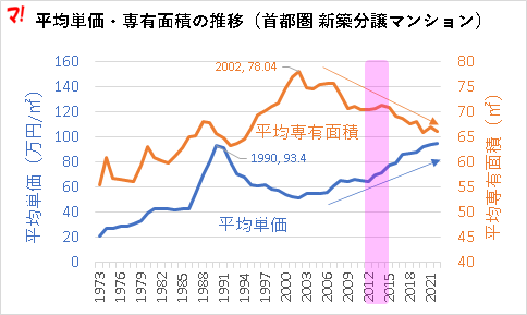 平均単価・専有面積の推移（首都圏 新築分譲マンション）