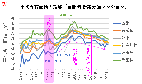 平均専有面積の推移（首都圏 新築分譲マンション）