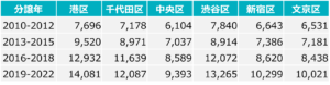 分譲年別　新築マンション価格（東京23区都心）