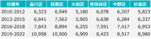 分譲年別　新築マンション価格（東京23区南）