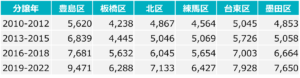 分譲年別　新築マンション価格（東京23区西北）