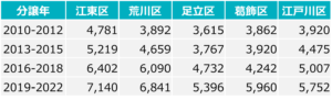 分譲年別　新築マンション価格（東京23区東）