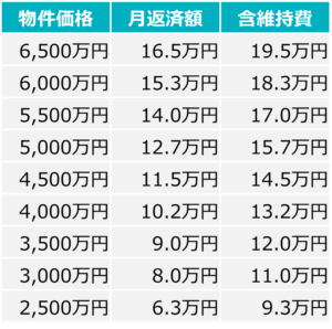 物件価格と月支払額の関係