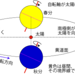 地軸の傾き2