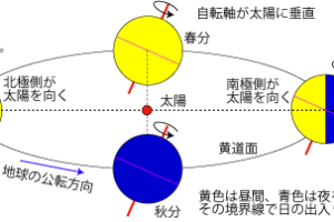 地軸の傾き2