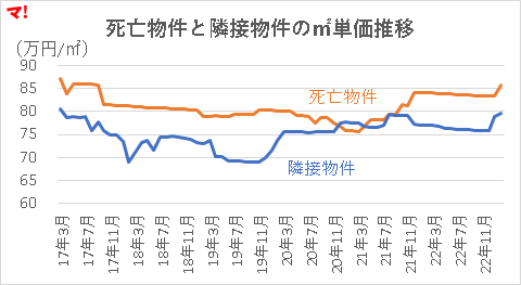 死亡物件と隣接物件のm2単価推移