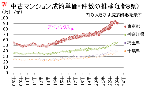 首都圏中古マンション市場動向（23年2月）