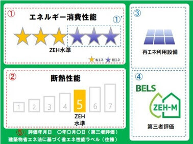 省エネ性能の新たな表示ルール