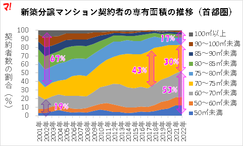 新築分譲マンション契約者の専有面積の推移（