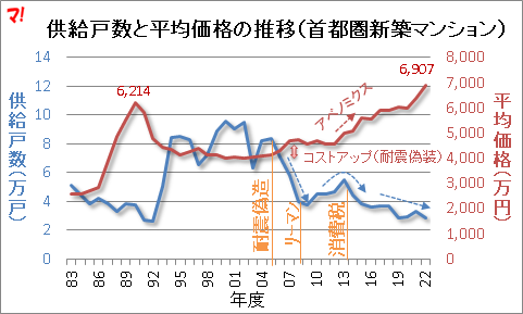 首都圏新築分譲マンション市場動向（22年度）