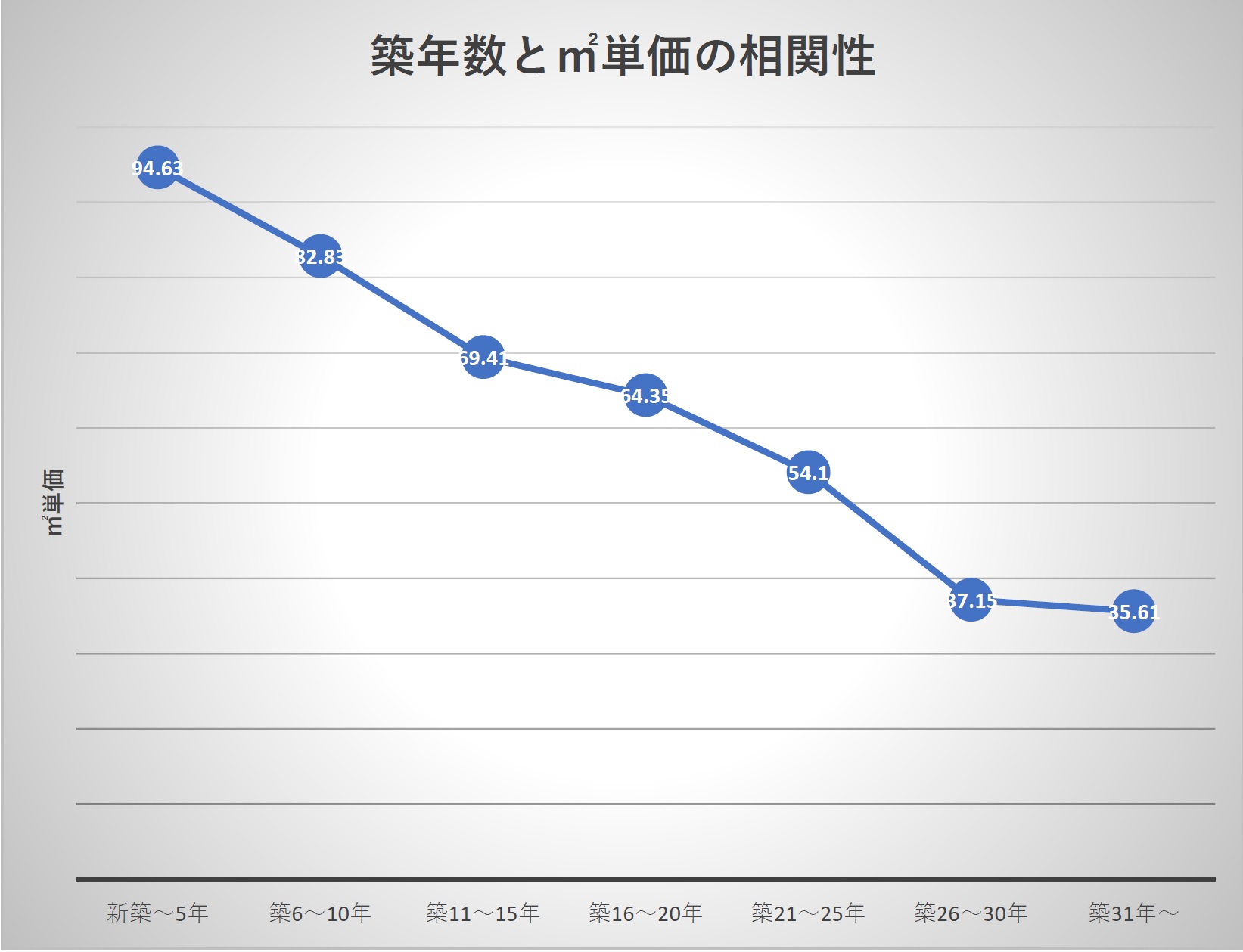 築年数と資産価値の相関性 | スムログ