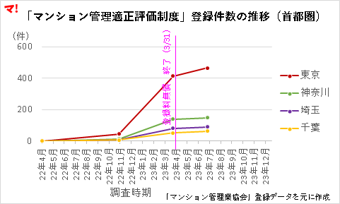 マンション管理２つの制度