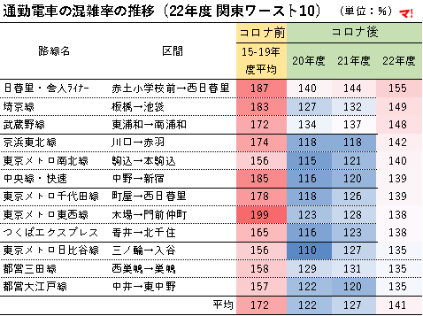 通勤電車の混雑率の推移（22年度 関東ワースト10）