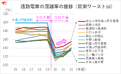 通勤電車の混雑率の推移（関東ワースト10）