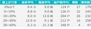 東京市部＋神奈川＋埼玉＋千葉　2020年以降に竣工したマンション値上がり率（住まいサーフィン調べ）