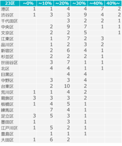 東京23区 2020年以降に竣工したマンション値上がり率（住まいサーフィン調べ）