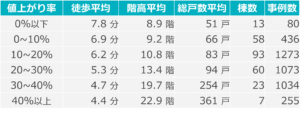 東京23区 2020年以降に竣工したマンション値上がり率（住まいサーフィン調べ）