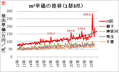 m2単価の推移（1都3県）