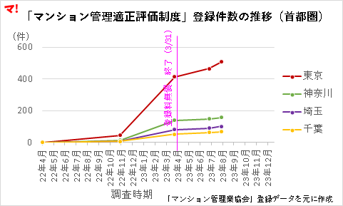 マンション管理２つの制度