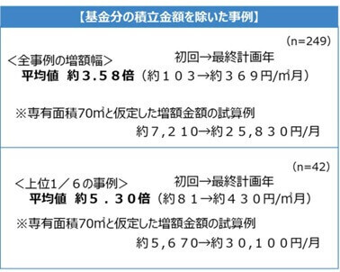 修繕積立金｜値上げの実態