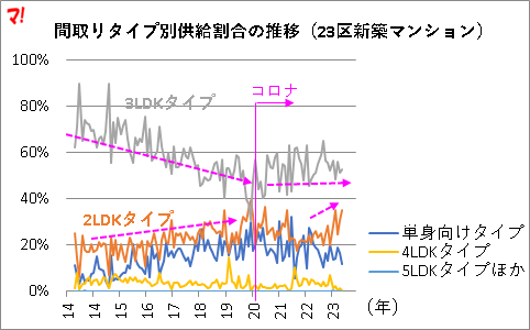 間取りタイプ別供給割合の推移（23区新築マンション）