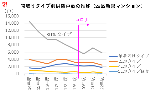 間取りタイプ別供給戸数の推移（23区新築マンション）