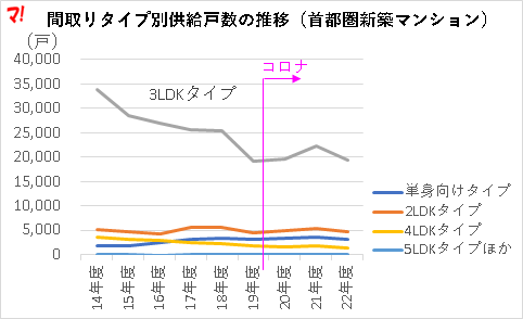 間取りタイプ別供給戸数の推移（首都圏新築マンション）