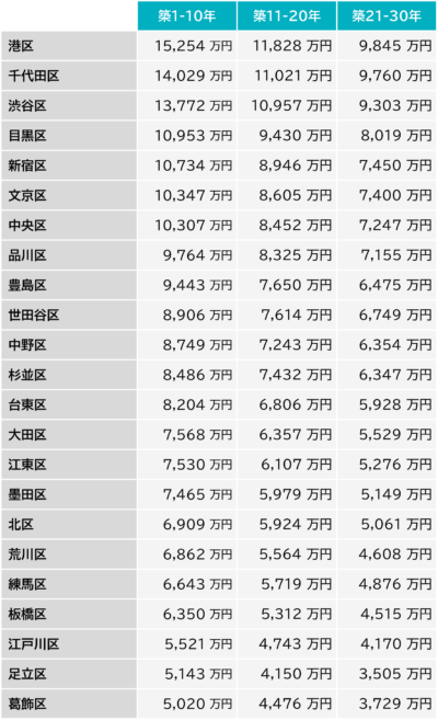 東京23区　築10年以内のマンション　2019年と2023年の価格差