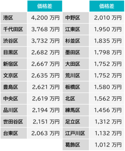 東京23区　築10年以内のマンション　2019年と2023年の価格差