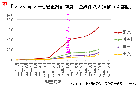 マンション管理２つの制度