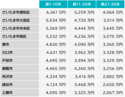 埼玉県　築年別　中古マンション70㎡平均価格
