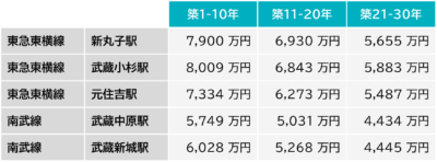 川崎市中原区　駅別　中古マンション70㎡平均価格