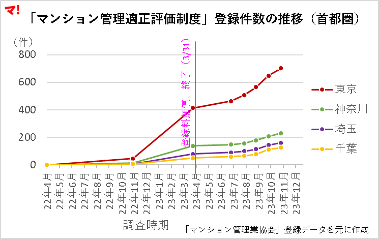 マンション管理２つの制度