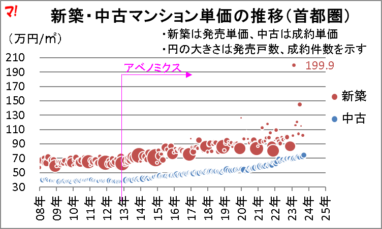 首都圏中古マンション市場動向（23年10月）